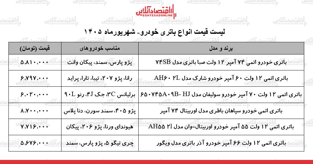قیمت جدید انواع باتری خودرو در بازار | باتری ۵۵ تا ۷۴ آمپر چند شد؟ + جدول ۱۰ شهریور ۱۴۰۵ قیمت جدید انواع باتری خودرو در بازار | باتری ۵۵ تا ۷۴ آمپر چند شد؟ + جدول ۱۰ شهریور ۱۴۰۵