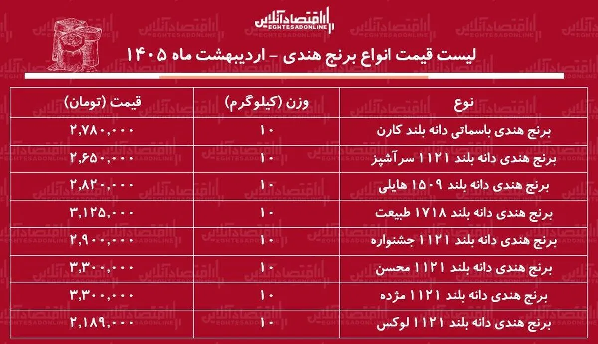 قیمت جدید انواع برنج هندی ۱۰ اردیبهشت ۱۴۰۵ / کیسه ۱۰ کیلویی برنج هندی هایلی، طبیعت، محسن و...چند شد؟ + جدول