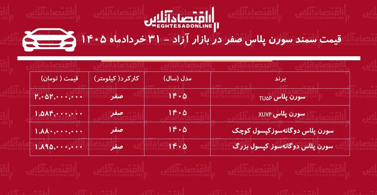 ریزش سنگین قیمت سمند سورن در بازار/ این مدل یکروزه ۱۰۵ میلیون تومان ارزان شد+ جدول خردادماه ۱۴۰۵