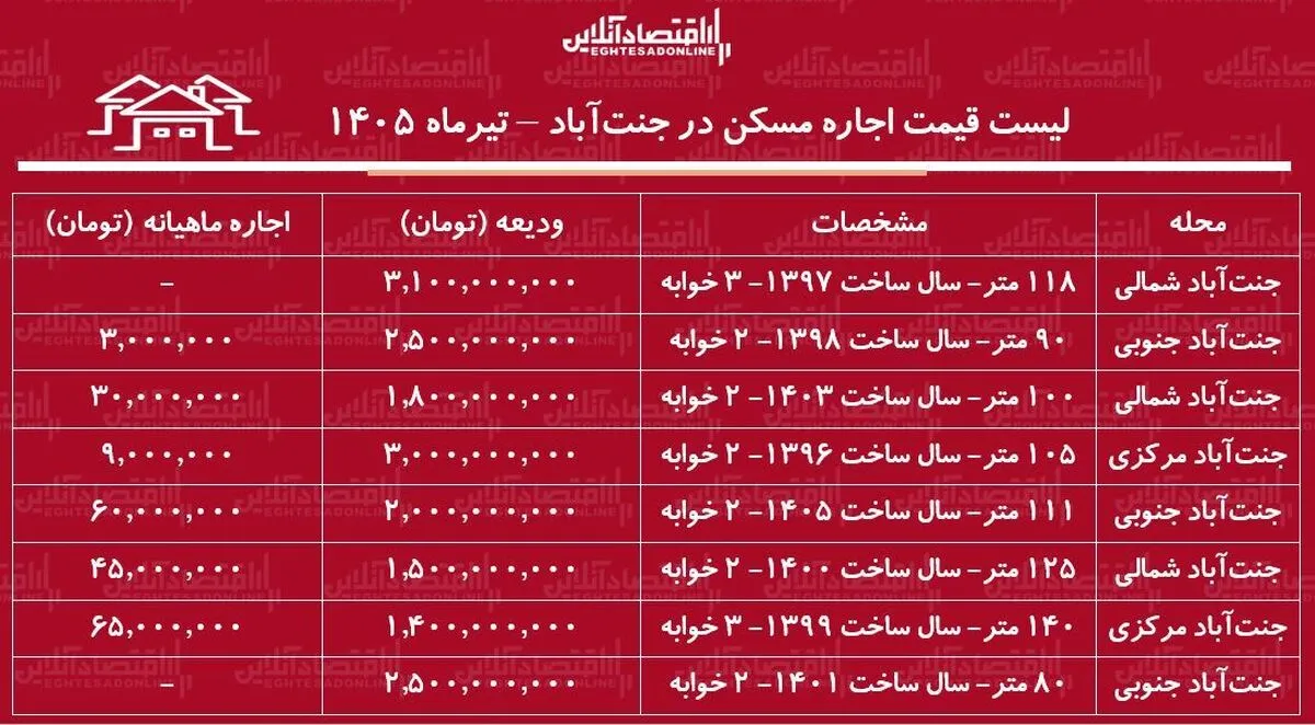 لیست قیمت اجاره مسکن در جنت‌آباد | اجاره‌نشینی در این منطقه چقدر هزینه دارد؟ + جدول تیرماه ۱۴۰۵