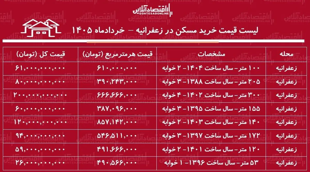 لیست قیمت خرید مسکن در زعفرانیه / قیمت هر متر آپارتمان در این منطقه چقدر است؟ + جدول خردادماه ۱۴۰۵