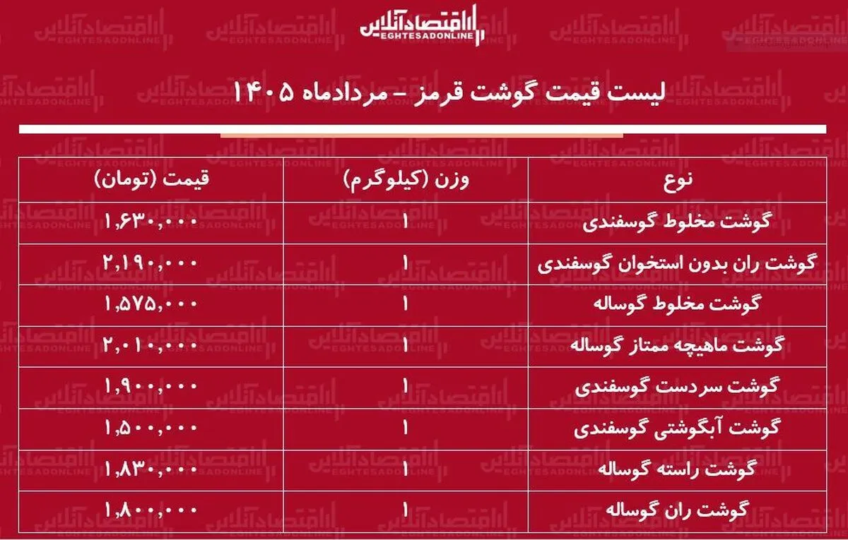 قیمت جدید گوشت قرمز امروز ۲ مرداد ۱۴۰۵ | ران گوساله و گوسفندی کیلویی چند شد؟ + جدول