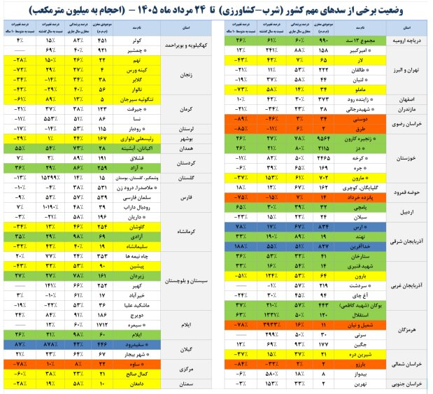 وضعیت فوق‌العاده در سد‌های کشور / بحران آب در پاییز و زمستان شدیدتر می‌شود؟
