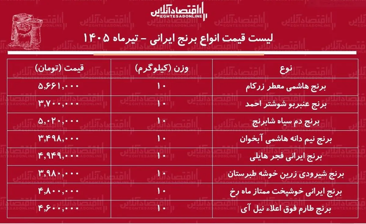 قیمت جدید انواع برنج ایرانی ۳۱ تیر ۱۴۰۵ | کیسه ۱۰ کیلویی برنج ایرانی درجه یک چند شد؟ + جدول