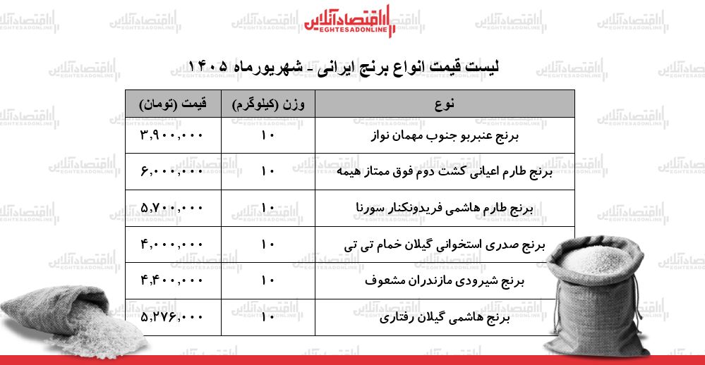 لیست قیمت انواع برنج ایرانی ۸ شهریور ۱۴۰۵ | کیسه ۱۰ کیلویی برنج صدری، طارم، عنبربو، شیرودی و...چند شد؟ + جدول