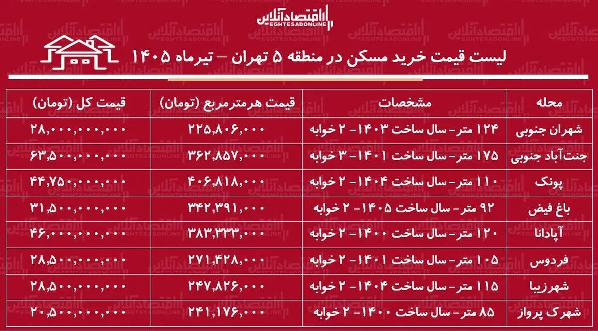 لیست قیمت خرید مسکن در منطقه ۵ تهران | میانگین قیمت هر متر آپارتمان در این منطقه چقدر است؟ + جدول تیرماه ۱۴۰۵