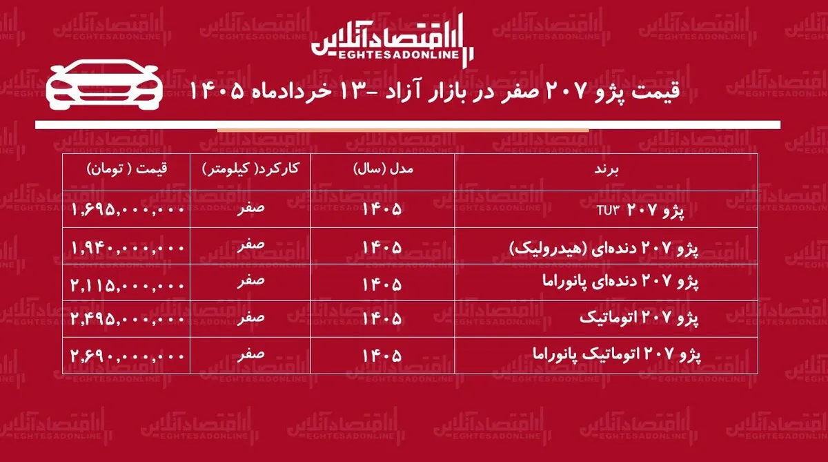رشد سنگین قیمت پژو ۲۰۷ در بازار / خریداران پژو ۲۰۷ سود کردند + جدول