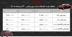 اختلاف قیمت کارخانه و بازار سورن پلاس/ معامله کدام مدل سمند سورن سود بیشتری دارد؟ + جدول مردادماه ۱۴۰۵