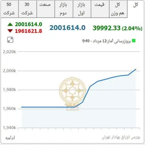 بورس رکورد شکست!
