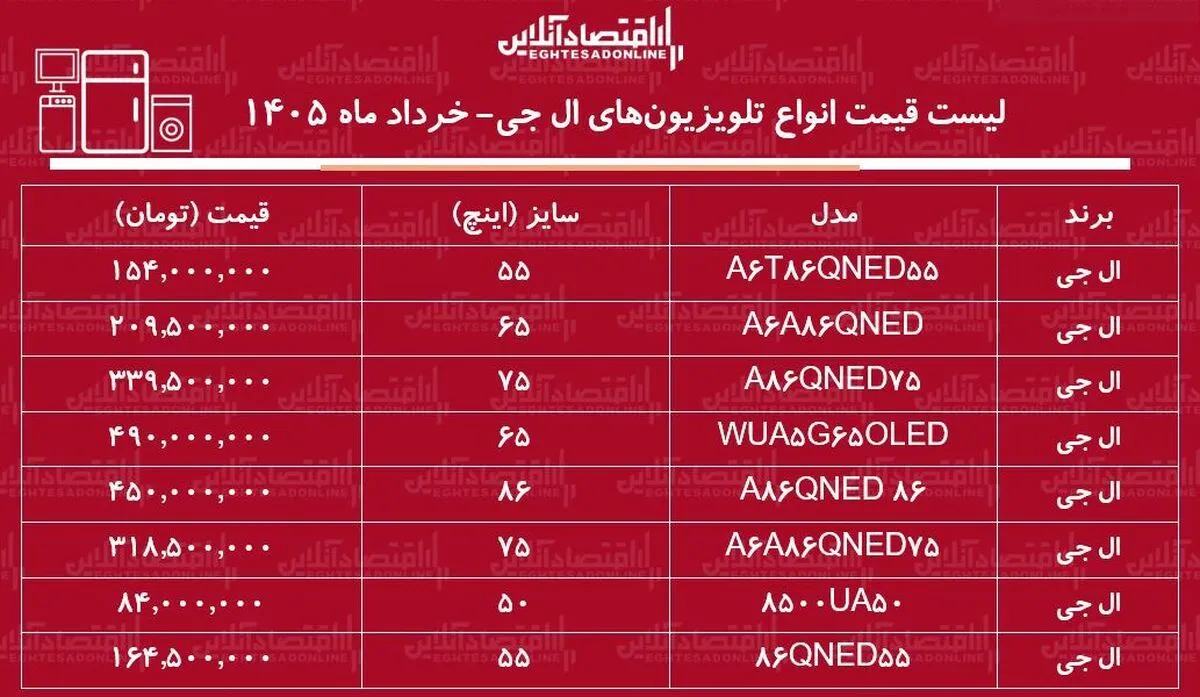 قیمت جدید انواع تلویزیون‌های ال جی در بازار / ال ای دی ۵۰، ۵۵، ۶۵ و ۷۵ اینچ ال جی چند شد؟ + جدول خرداد ۱۴۰۵