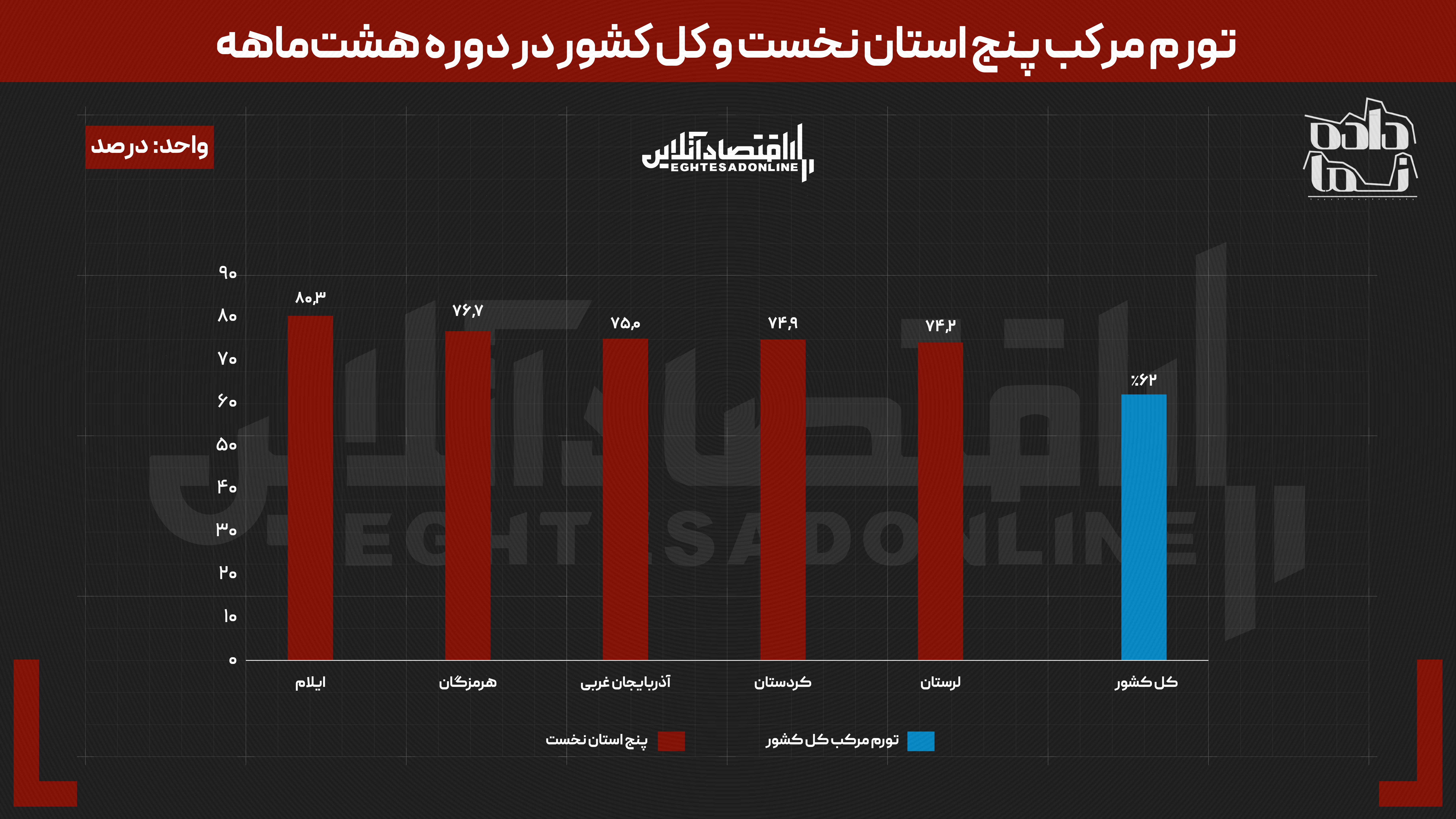 روستا‌ها قربانی تورم در ۳۰ استان | قیمت سبد خانوار در هشت ماه ۶۲ درصد بالا رفت