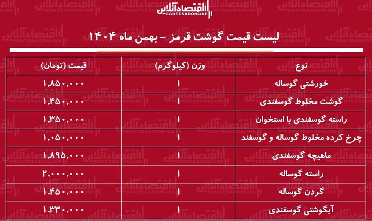 لیست قیمت گوشت قرمز امروز ۲۶ بهمن ۱۴۰۴ / گوشت خورشتی کیلویی چند شد؟ + جدول