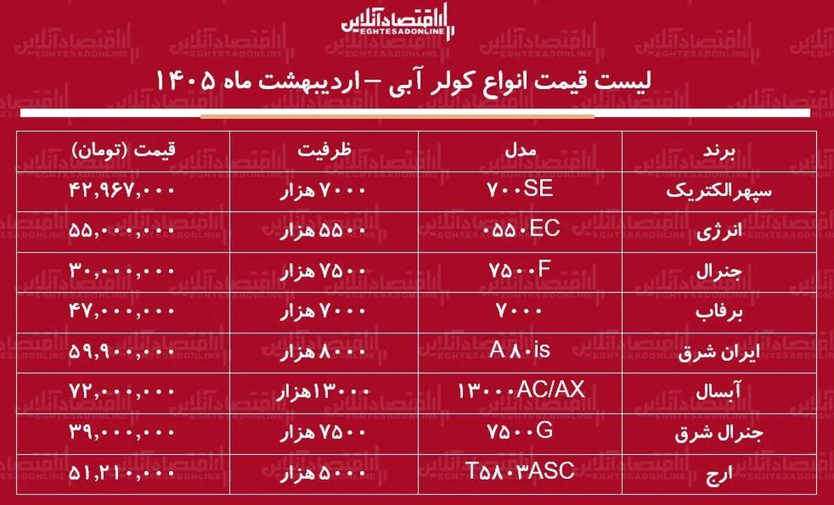 قیمت جدید انواع کولر آبی در بازار / کولر آبی ۷ هزار چند شد؟ + جدول اردیبهشت ماه ۱۴۰۵