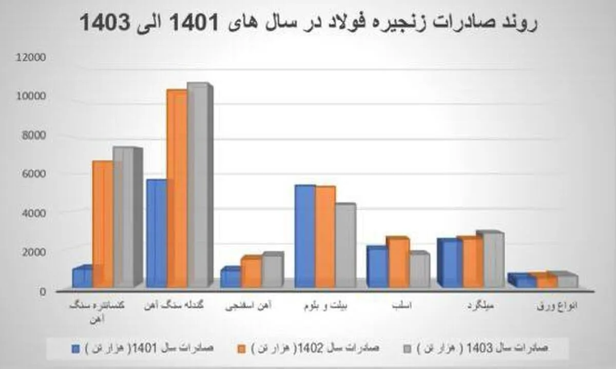 عوارض صادرات؛ کلید خلق ارزش افزوده یا مانعی برای توسعه فولاد