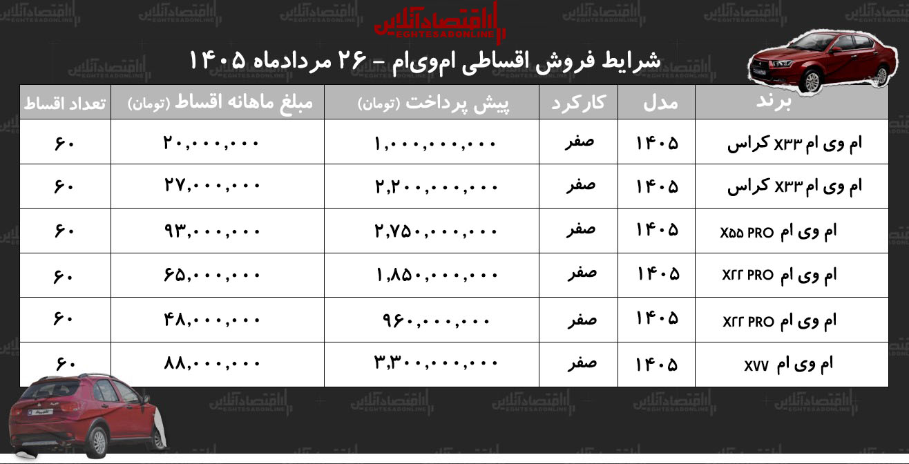 شرایط جدید فروش اقساطی محصولات ام‌وی‌ام در بازار/ با اقساط ۵ ساله ام‌وی‌ام بخرید+ جدول مردادماه ۱۴۰۵