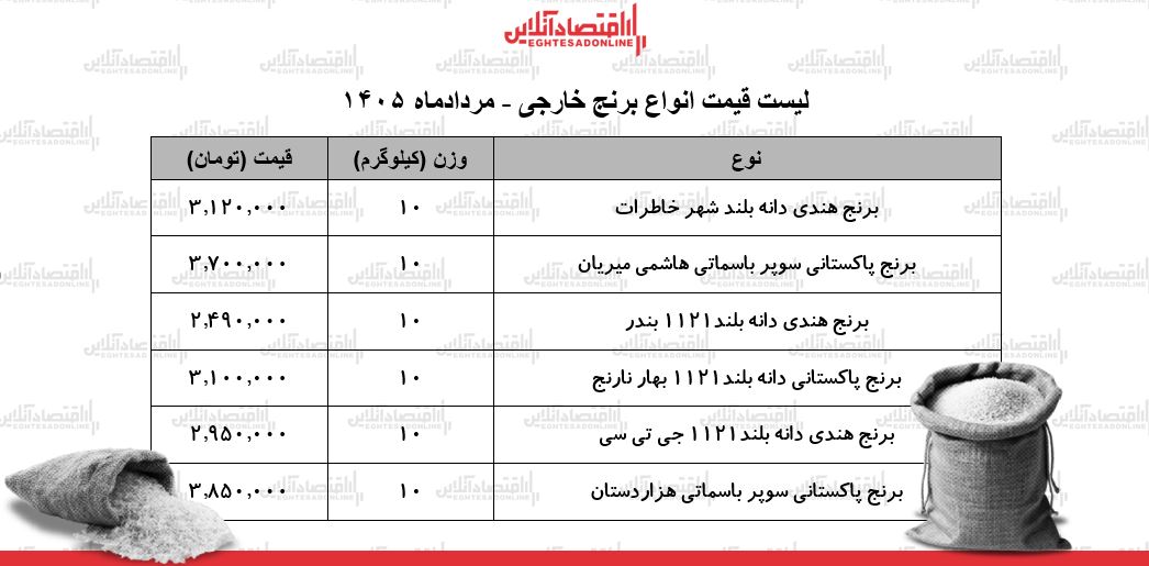 لیست قیمت انواع برنج خارجی ۱۸ مرداد ۱۴۰۵ | برنج هندی و پاکستانی باکیفیت کیلویی چند شد؟ + جدول