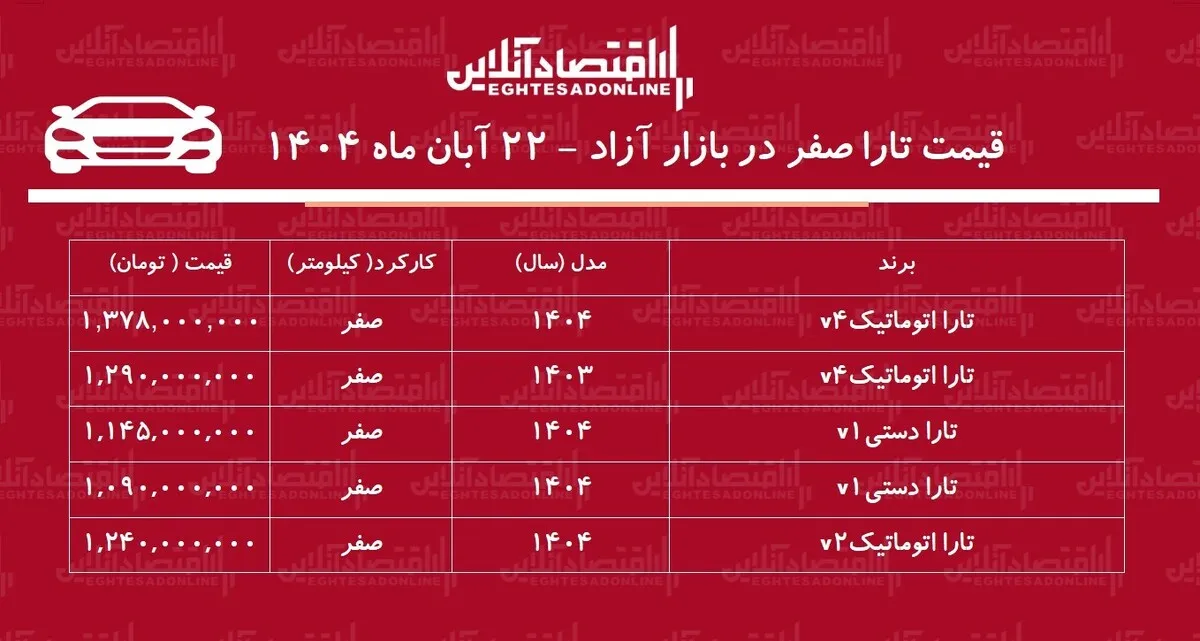 صعود ناگهانی قیمت تارا /  افزایش قیمت تارا رکورد زد! + جدول