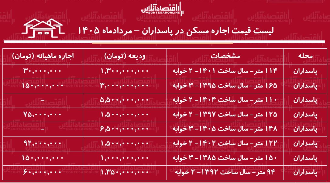 لیست قیمت اجاره مسکن در پاسداران | رهن و اجاره آپارتمان ۲ خوابه در این منطقه چقدر هزینه دارد؟ + جدول مردادماه ۱۴۰۵ لیست قیمت اجاره مسکن در پاسداران | رهن و اجاره آپارتمان ۲ خوابه در این منطقه چقدر هزینه دارد؟ + جدول مردادماه ۱۴۰۵