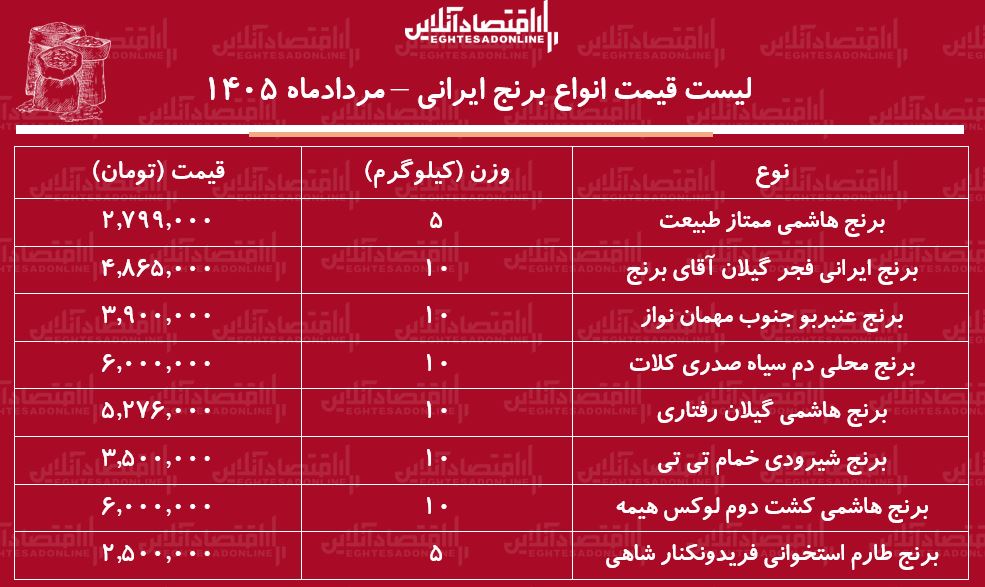 قیمت جدید انواع برنج ایرانی ۸ مرداد ۱۴۰۵ | برنج عنبربو، هاشمی، دم سیاه، شیرودی و...کیلویی چند شد؟ + جدول