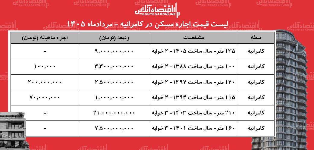 لیست قیمت اجاره مسکن در کامرانیه | اجاره‌نشینی در این منطقه چقدر هزینه دارد؟ + جدول مردادماه ۱۴۰۵