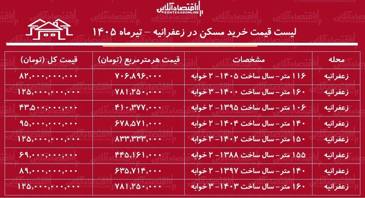 لیست قیمت خرید مسکن در زعفرانیه | میانگین قیمت هر متر آپارتمان در این منطقه چقدر است؟ + جدول تیرماه ۱۴۰۵