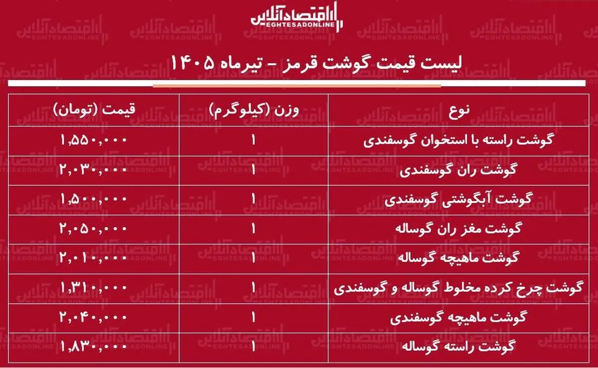 لیست قیمت گوشت قرمز امروز ۲۷ تیر ۱۴۰۵ | ران گوساله و گوسفندی را کیلویی چند بخریم؟ + جدول