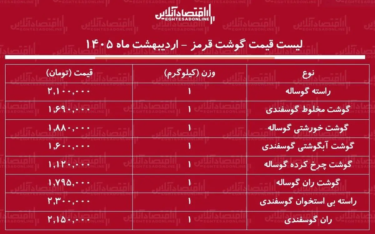 لیست قیمت گوشت قرمز امروز ۱۲ اردیبهشت ۱۴۰۵ / راسته گوساله و گوسفندی کیلویی چند شد؟ + جدول
