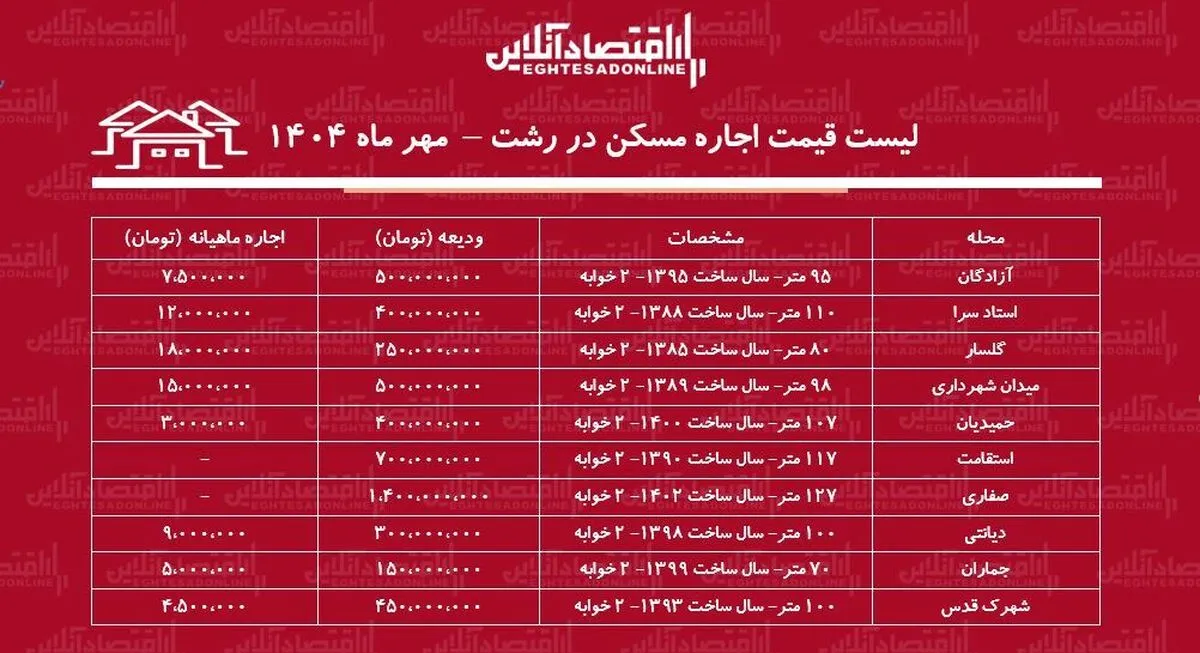 لیست قیمت اجاره مسکن در رشت / برای اجاره آپارتمان ۱۰۰ متری در رشت چقدر باید هزینه کنیم؟ + جدول مهر ماه ۱۴۰۴