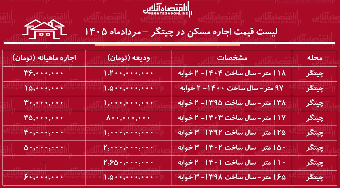 لیست قیمت اجاره مسکن در چیتگر | رهن و اجاره آپارتمان در این منطقه چقدر هزینه دارد؟ + جدول مردادماه ۱۴۰۵