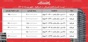 لیست قیمت اجاره مسکن در فرمانیه | اجاره‌نشینی در این منطقه چقدر سرمایه نیاز دارد؟ + جدول شهریورماه ۱۴۰۵
