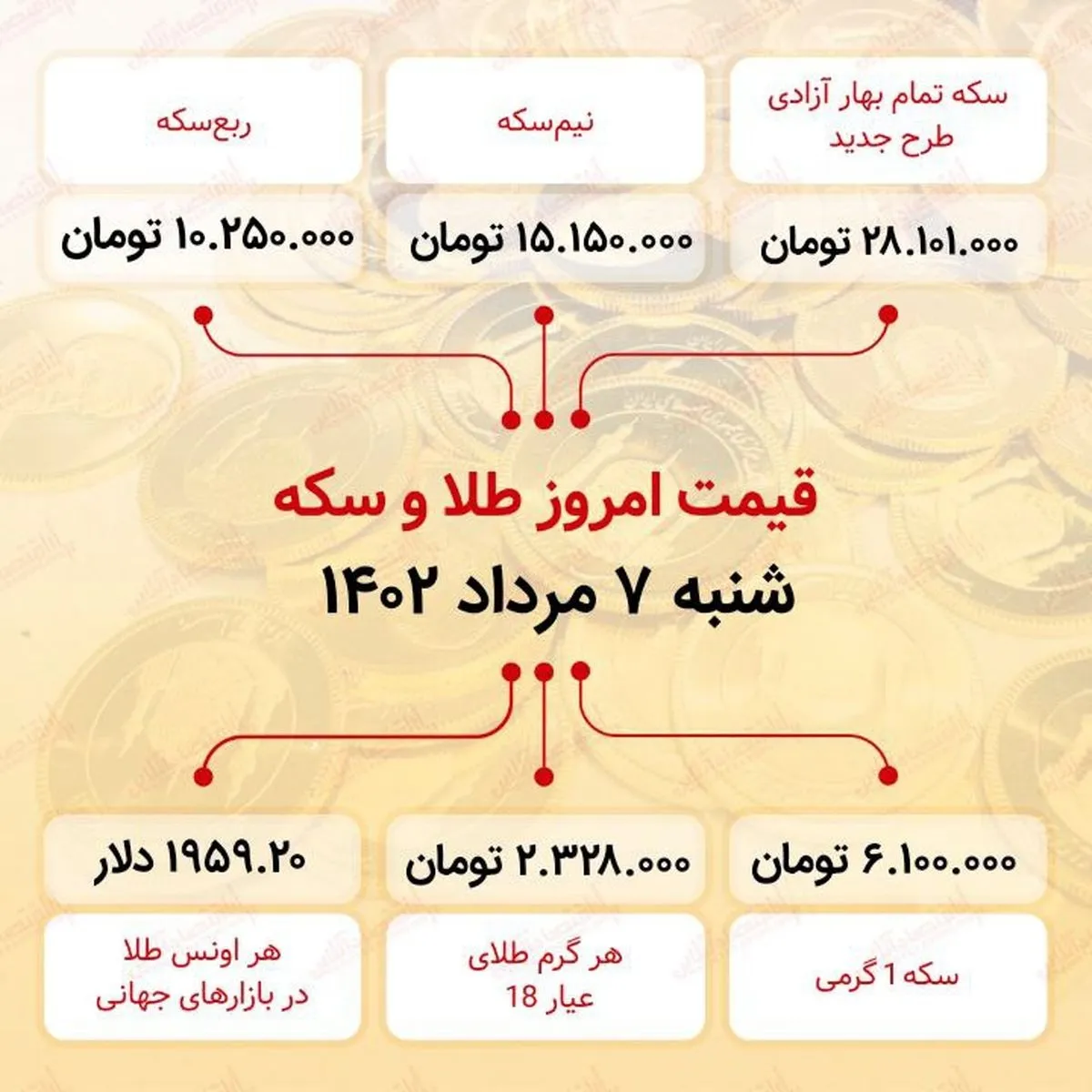 سکه به ۲۸میلیون ۱۰۱هزار تومان رسید (هفتم مرداد ماه ۱۴۰۲)