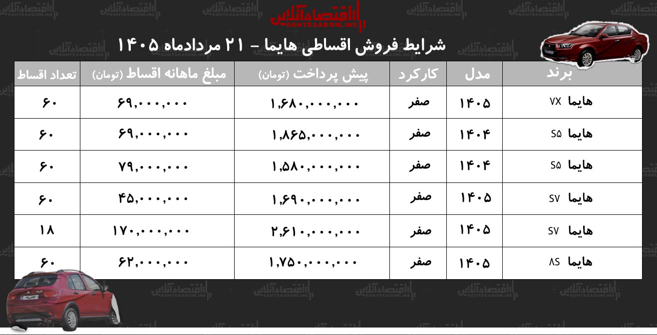 شرایط جدید فروش اقساطی هایما در بازار/ با اقساط ۵ ساله شاسی‌بلند بخرید+ جدول مردادماه ۱۴۰۵