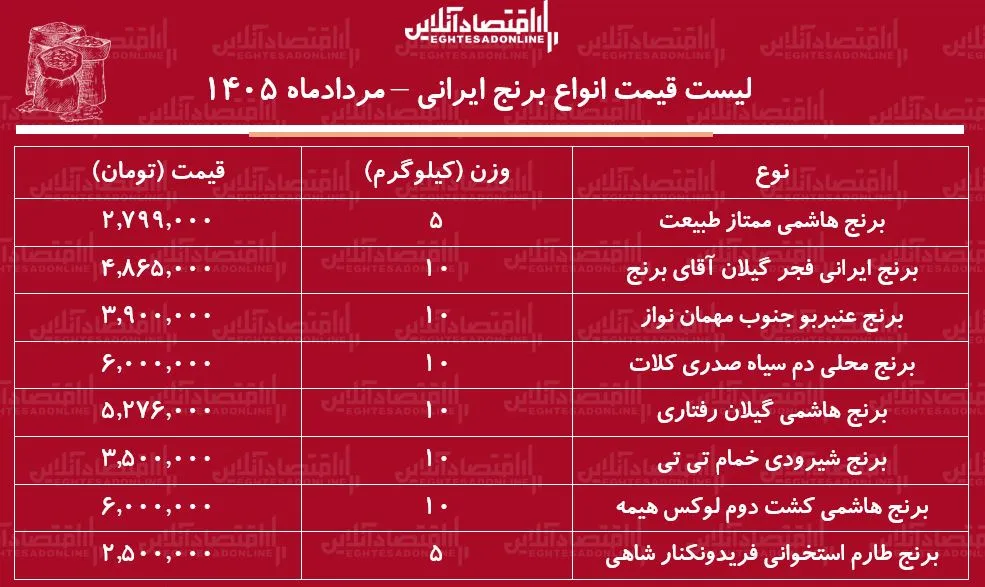 قیمت برنج