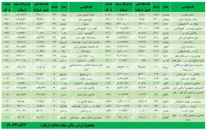 ارزش روز سهام عدالت من؟ (۱۳۹۹/۵/۸)