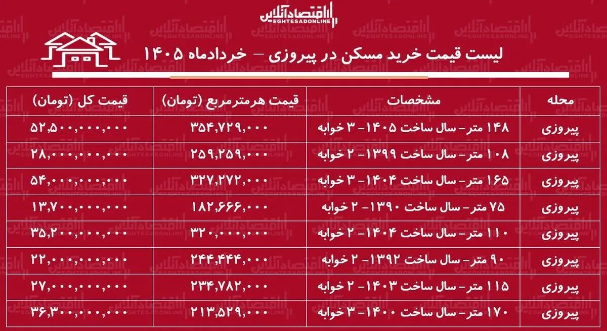 لیست قیمت خرید مسکن در پیروزی | خرید آپارتمان ۲ خوابه در این منطقه چقدر سرمایه نیاز دارد؟ + جدول خردادماه ۱۴۰۵