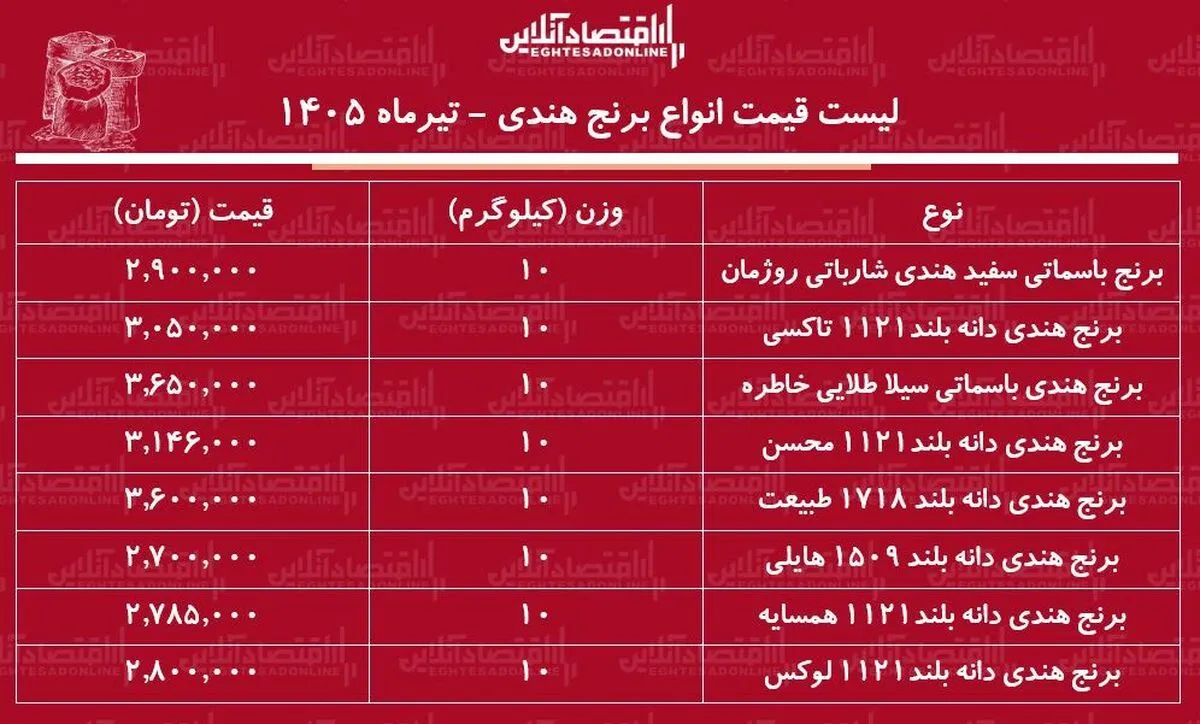 قیمت جدید انواع برنج هندی ۱۱ تیر ۱۴۰۵ | کیسه ۱۰ کیلویی برنج هندی طبیعت، هایلی، محسن، خاطره و...چند شد؟ + جدول