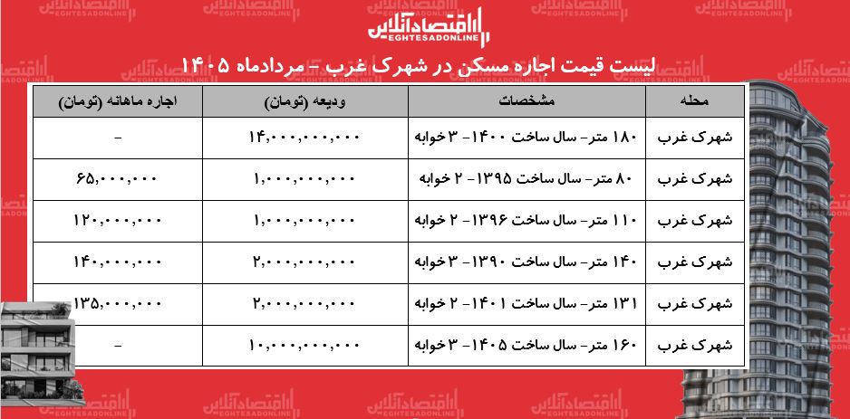 لیست قیمت اجاره مسکن در شهرک غرب | اجارهنشینی در این منطقه چقدر هزینه دارد؟ + جدول مردادماه ۱۴۰۵ لیست قیمت اجاره مسکن در شهرک غرب | اجارهنشینی در این منطقه چقدر هزینه دارد؟ + جدول مردادماه ۱۴۰۵