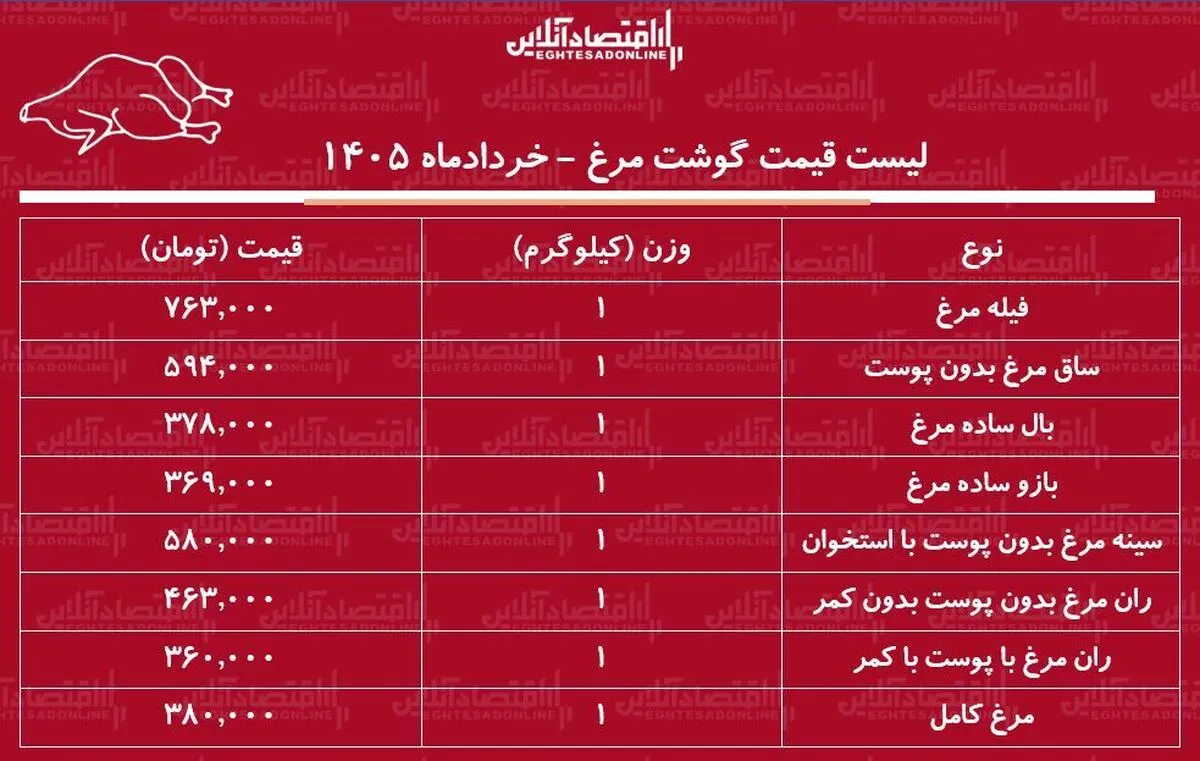 لیست قیمت گوشت مرغ امروز ۲۲ خرداد ۱۴۰۵ | ران مرغ کیلویی چند شد؟ + جدول