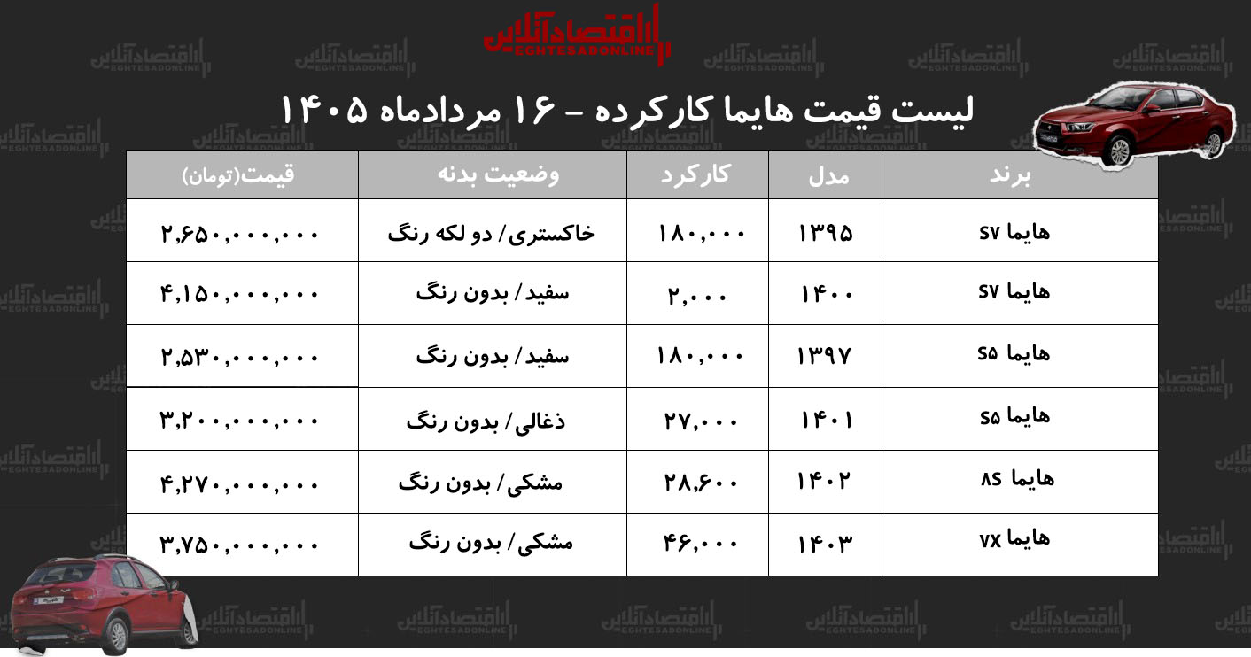 لیست قیمت هایما کارکرده/ هایما S۷ در بازار چند؟+ جدول مردادماه ۱۴۰۵