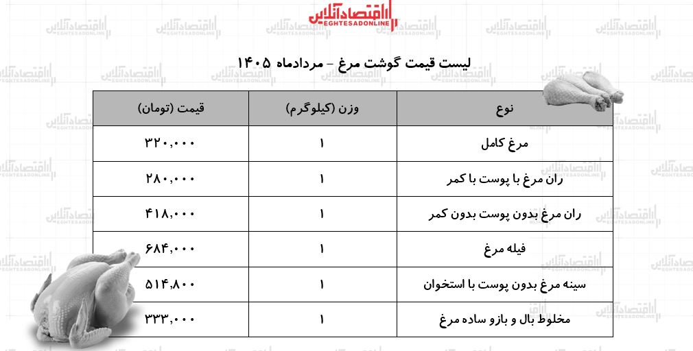قیمت جدید گوشت مرغ امروز ۱۵ مرداد ۱۴۰۵ | مرغ کامل کیلویی چند شد؟ + جدول
