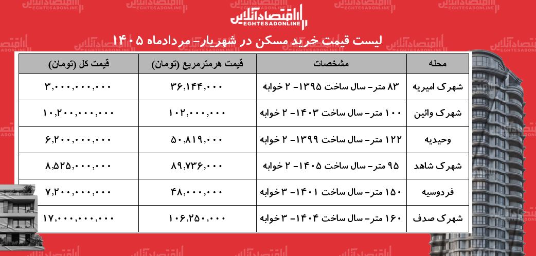 لیست قیمت خرید مسکن در شهریار | خرید آپارتمان در وحیدیه، اندیشه، فردوسیه، شهرک وائین و...چقدر سرمایه نیاز دارد؟ + جدول مردادماه ۱۴۰۵ لیست قیمت خرید مسکن در شهریار | خرید آپارتمان در وحیدیه، اندیشه، فردوسیه، شهرک وائین و...چقدر سرمایه نیاز دارد؟ + جدول مردادماه ۱۴۰۵