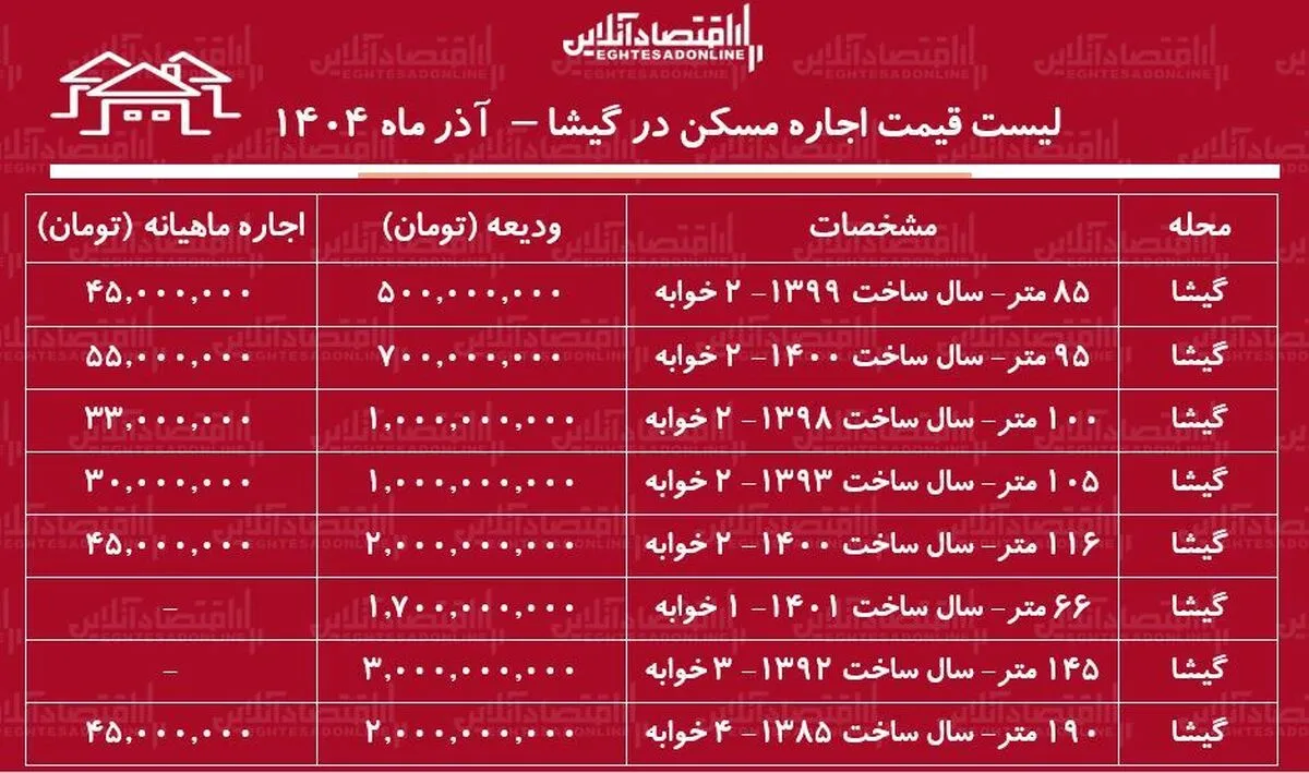 لیست قیمت اجاره مسکن در گیشا / اجاره آپارتمان ۲ خوابه در گیشا چقدر هزینه دارد؟ + جدول آذر ماه ۱۴۰۴