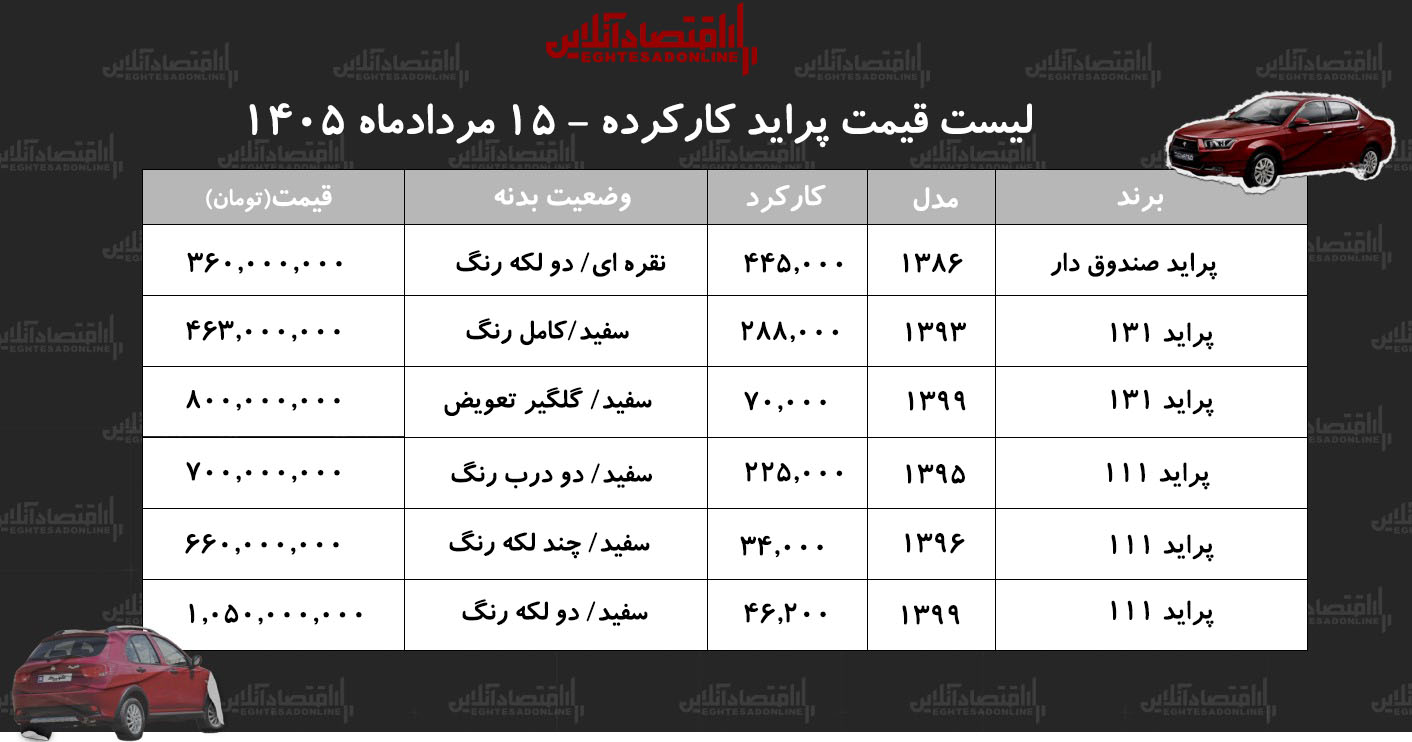 لیست قیمت پراید کارکرده/ پراید هاچبک در بازار چند؟+ جدول مردادماه ۱۴۰۵ لیست قیمت پراید کارکرده/ پراید هاچبک در بازار چند؟+ جدول مردادماه ۱۴۰۵