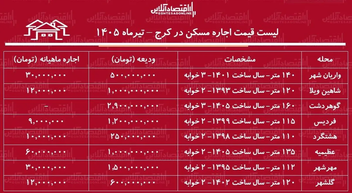 لیست قیمت اجاره مسکن در کرج | اجاره آپارتمان در فردیس، مهرشهر، عظیمیه، گوهردشت و...چقدر هزینه دارد؟ + جدول تیرماه ۱۴۰۵