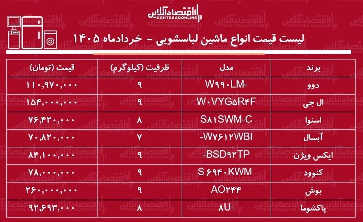 قیمت انواع ماشین لباسشویی در بازار/ ماشین لباسشویی ۹ کیلویی ال جی، دوو، بوش، پاکشوما و...چند شد؟ + جدول خرداد ۱۴۰۵