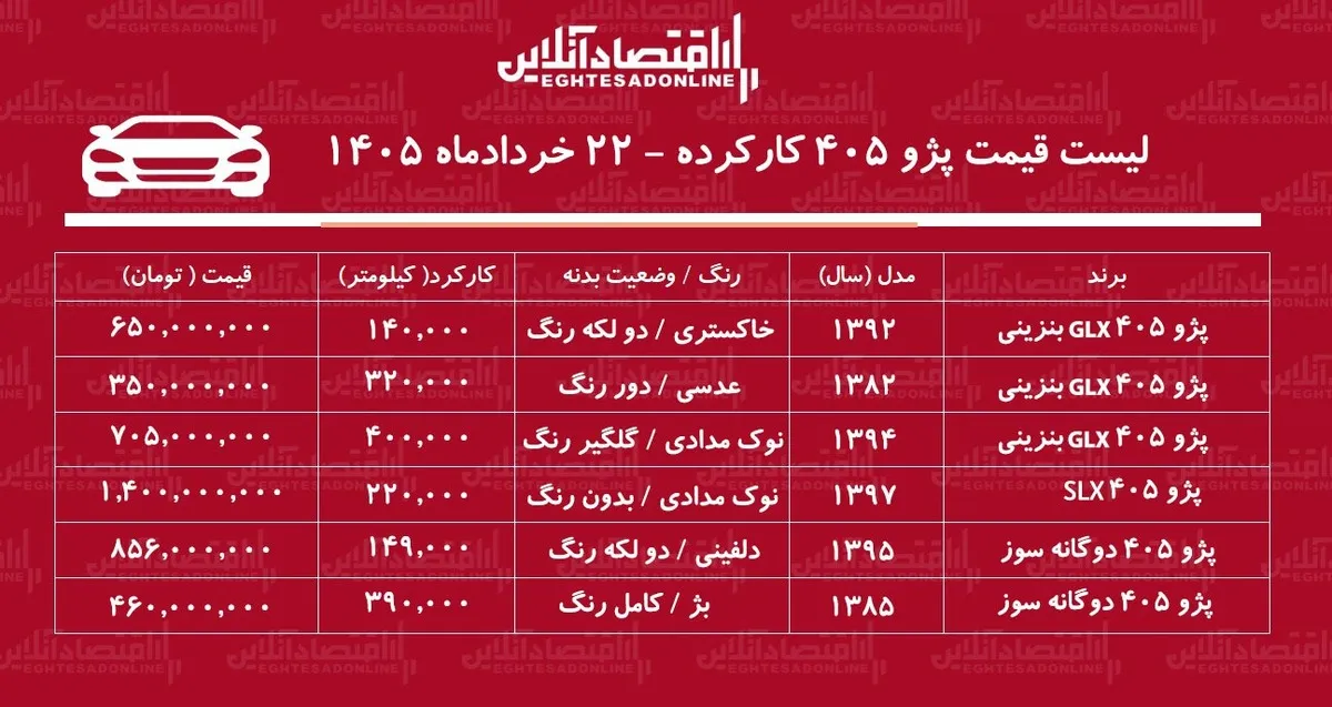 لیست قیمت پژو ۴۰۵ کارکرده/ ارزان‌ترین پژو ۴۰۵ در بازار چند؟ + جدول خردادماه ۱۴۰۵