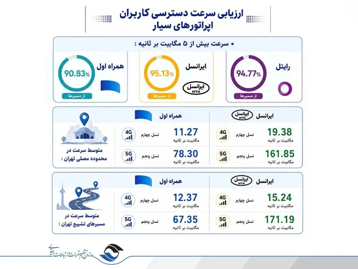 انتشار ارزیابی رگولاتوری ارتباطات از مراسم تشییع رهبر شهید؛ تمرکز ایرانسل بر مسئولیت ارتباطی جواب داد