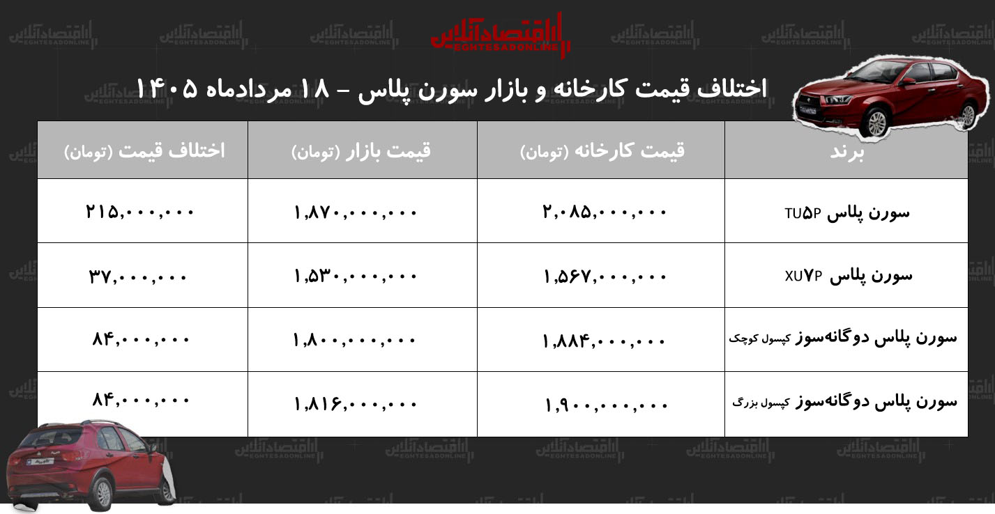اختلاف قیمت کارخانه و بازار سورن پلاس/ معامله کدام مدل سمند سورن سود بیشتری دارد؟ + جدول مردادماه ۱۴۰۵