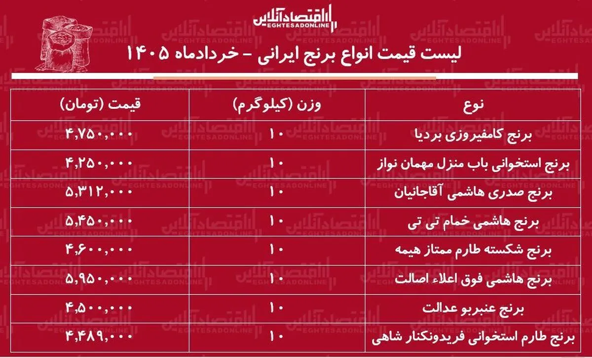 قیمت جدید انواع برنج ایرانی ۲۲ خرداد ۱۴۰۵ | کیسه ۱۰ کیلویی برنج طارم، صدری، عنبربو و...را چند بخریم؟ + جدول