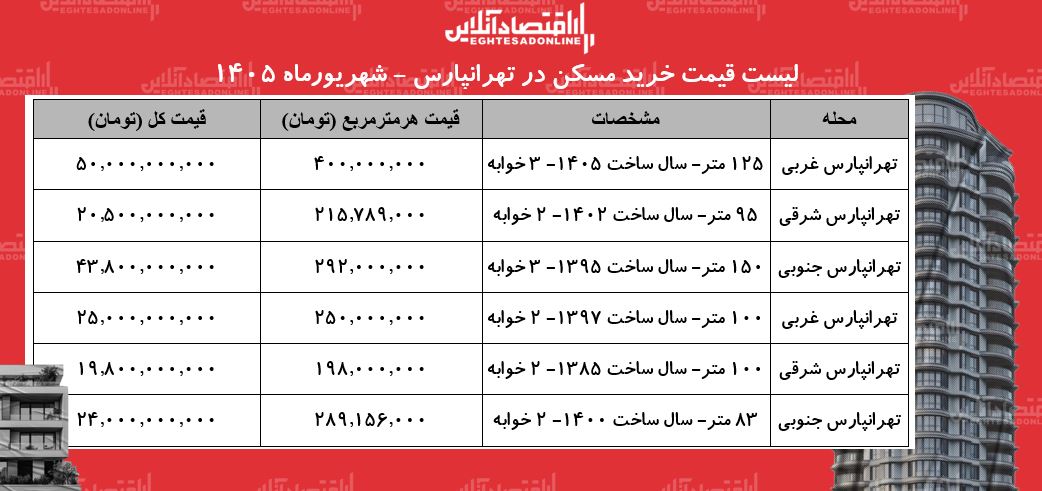 لیست قیمت خرید مسکن در تهرانپارس | قیمت هر متر آپارتمان در این منطقه چقدر است؟ + جدول شهریورماه ۱۴۰۵ لیست قیمت خرید مسکن در تهرانپارس | قیمت هر متر آپارتمان در این منطقه چقدر است؟ + جدول شهریورماه ۱۴۰۵
